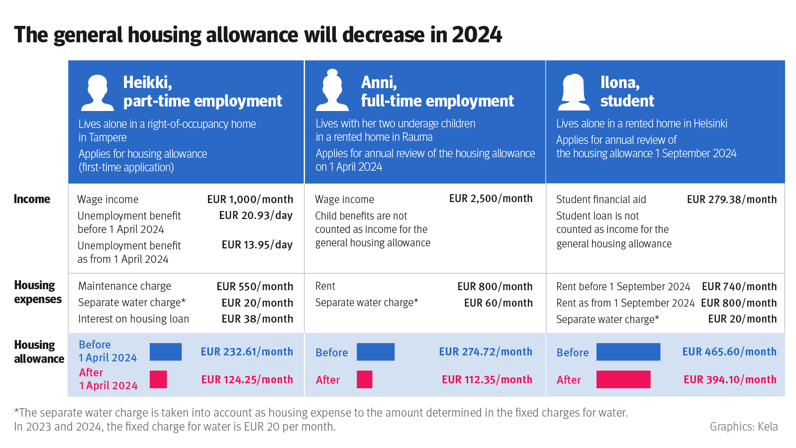The image shows how the forthcoming changes to the general housing allowance will affect the general housing allowances received by the three persons in the example. The data for the image are shown in a table below the image.