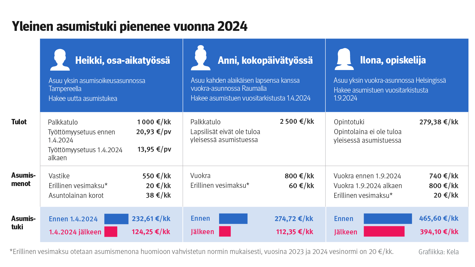 Kuvassa on esitetty yleisen asumistuen muutosten vaikutus kolmen esimerkkihenkilön saaman yleisen asumistuen määrään. Kuvan tiedot on esitetty alla olevassa taulukossa.