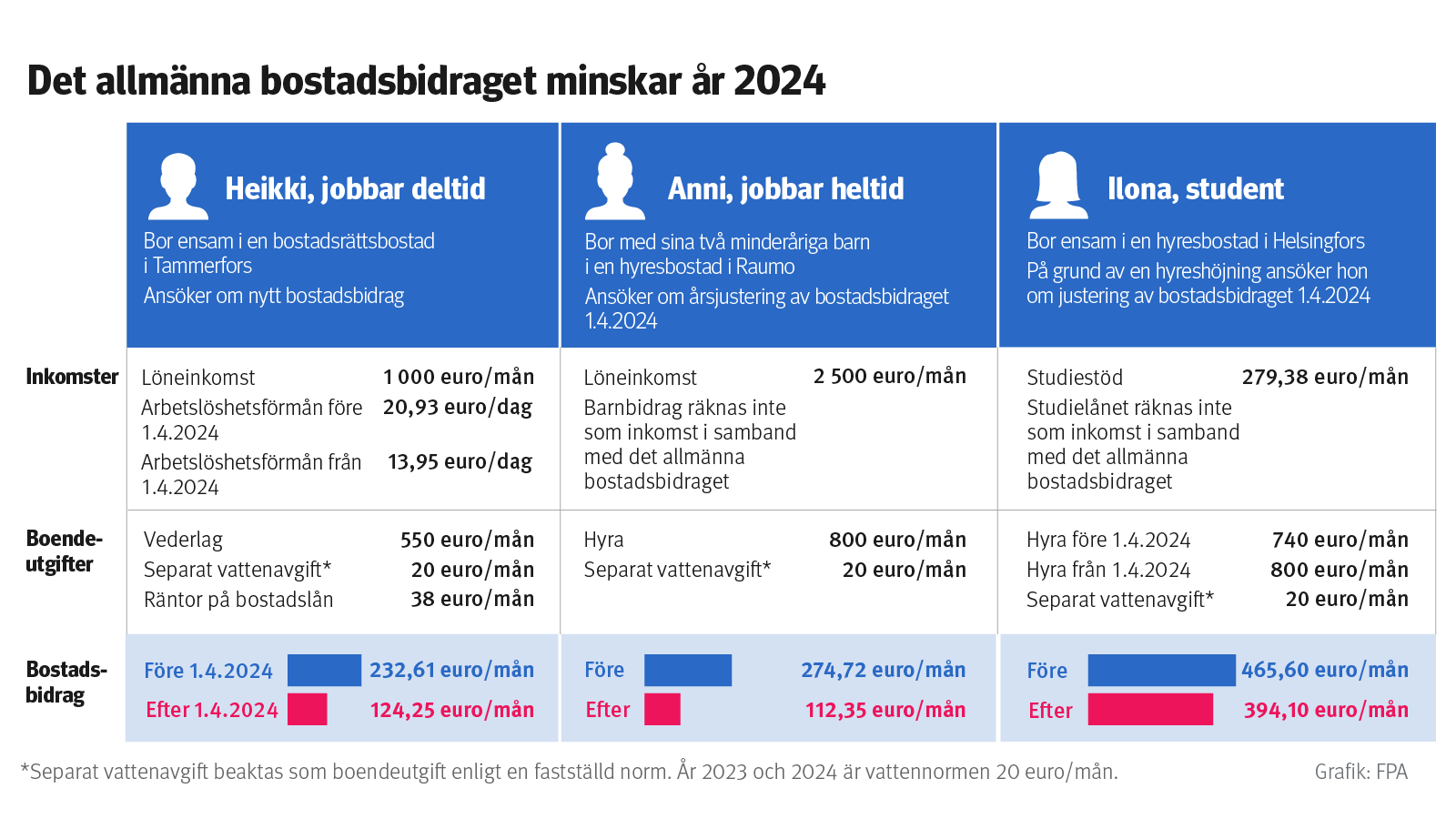 Det allmänna bostadsbidragets belopp blir mindre år 2025 och bidraget