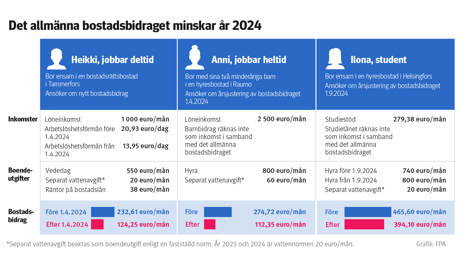 På bilden presenteras hur ändringarna i det allmänna bostadsbidraget påverkar beloppet av det allmänna bostadsbidrag som tre exempelpersoner får.