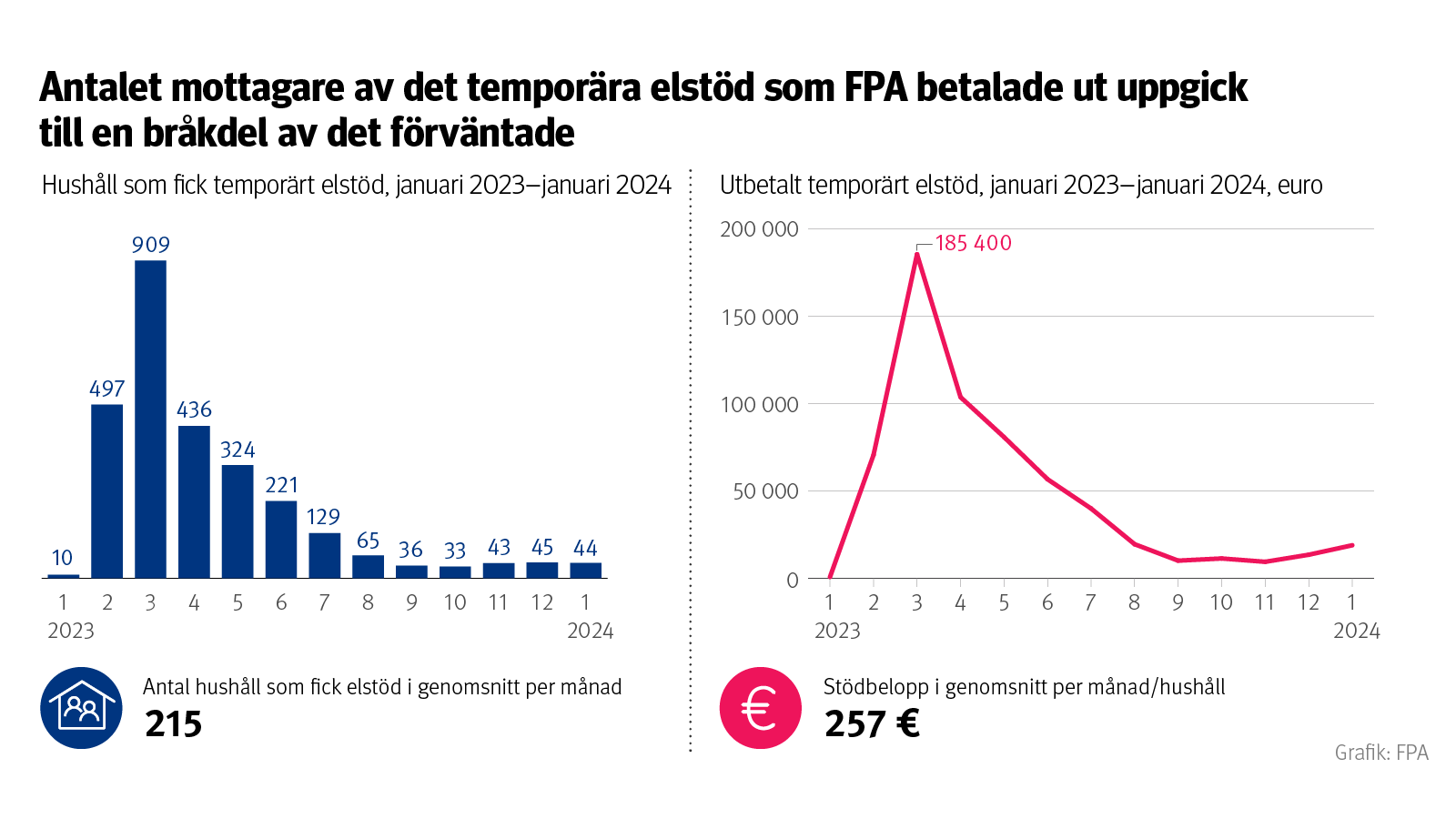 Antalet mottagare av det temporära elstöd som FPA betalade ut uppgick till en bråkdel av det förväntade. Antal hushåll som fick elstöd i genomsnitt per månad: 215. Stödbelopp o genomsnitt per månad/hushåll: 257 €.