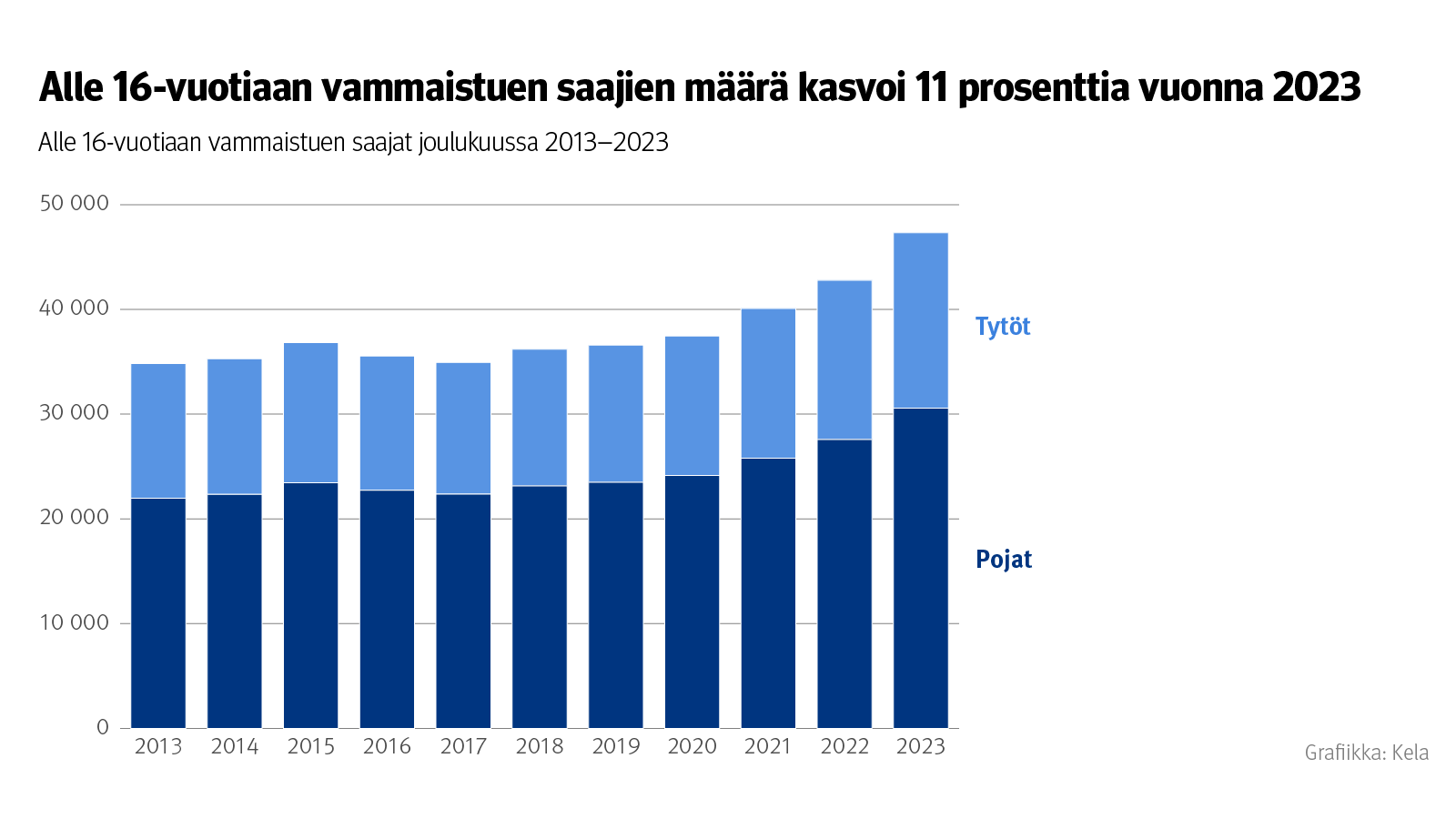 Kuvion otsikko: Alle 16-vuotiaan vammaistuen saajien määrä kasvoi 11 prosenttia vuonna 2023. Kuvio näyttää alle 16-vuotiaan vammaistuen saajat joulukuussa 2013-2023.