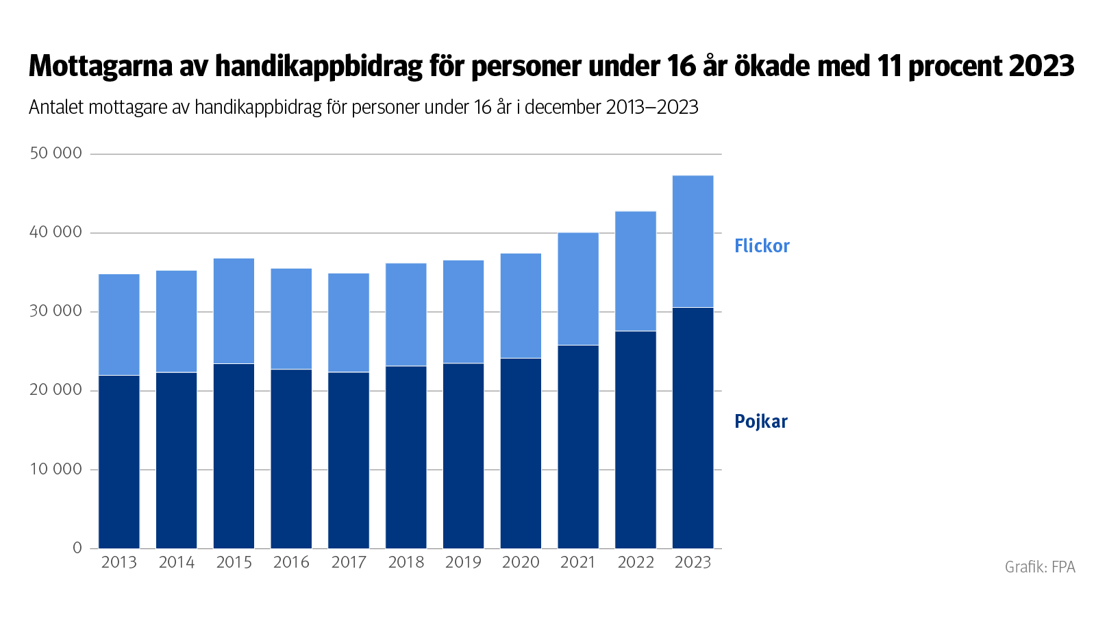 Mottagarna av handikappbidrag för personer under 16 år ökade med 11 procent 2023.