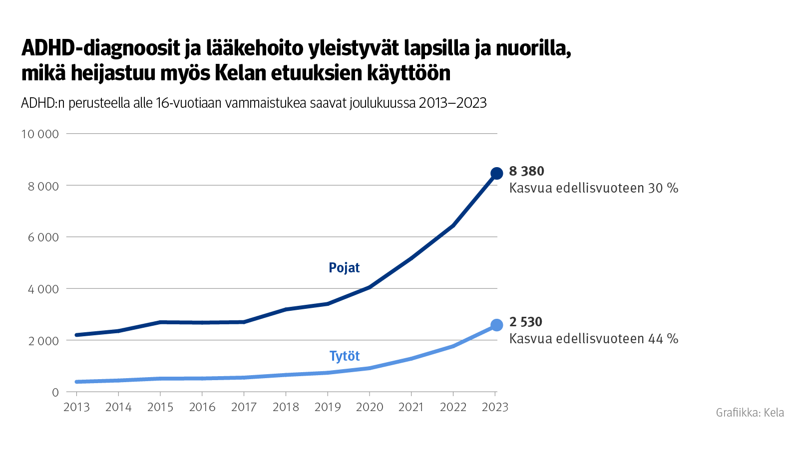 Kuvion otsikko: ADHD-diagnoosit ja lääkehoito yleistyvät lapsilla ja nuorilla, mikä heijastuu myös Kelan etuuksien käyttöön. Kuvio näyttää ADHD:n perusteella vammaistukea saavat joulukuussa 2013-2023.