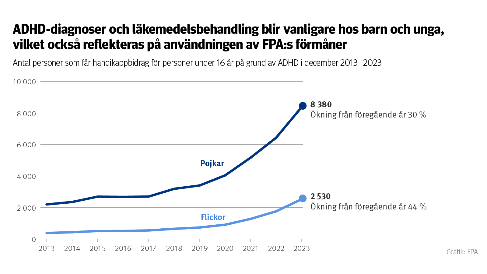 ADHD-diagnoser och läkemedelsbehandling blir vanligare hos barn och unga, vilket också reflekteras på användningen av FPA:s förmåner