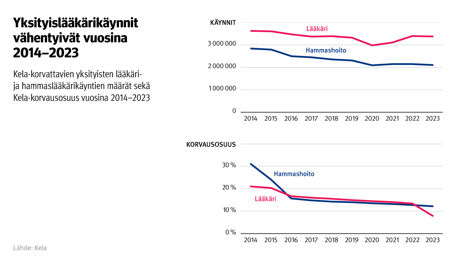 Kuvion otsikko: Yksityislääkärikäynnit vähentyivät vuosina 2014-2023. Kuvio näyttää Kela-korvattavien yksityisten lääkäri- ja hammaslääkärikäyntien määrät sekä Kela-korvausosuus vuosina 2014-2023. 