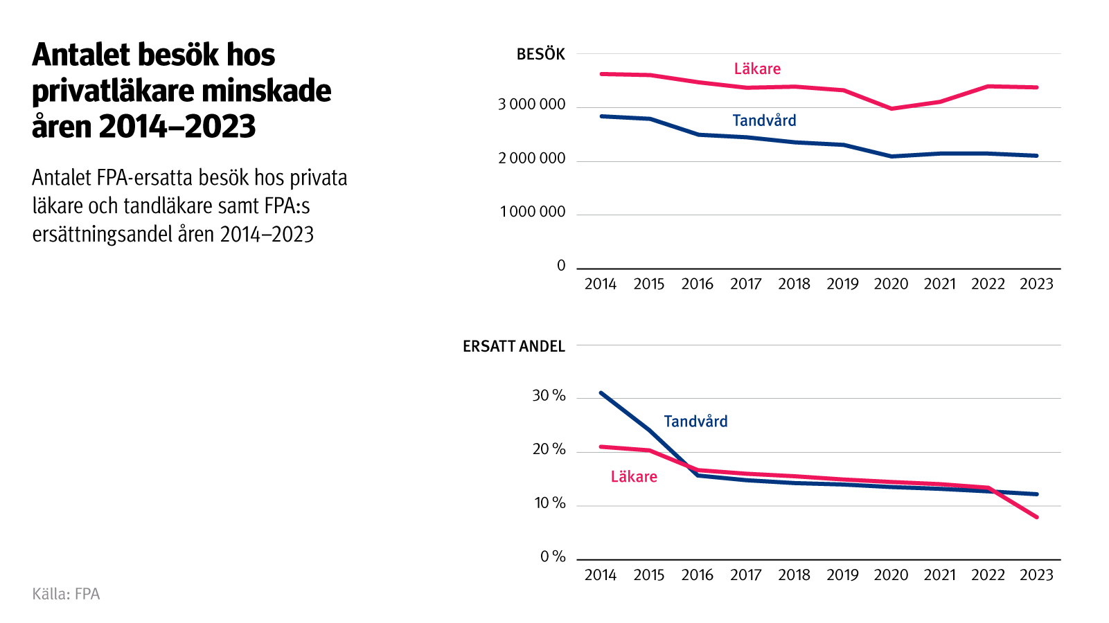 Figurens rubrik: Antalet besök hos privatläkare minskade åren 2014–2023. Figuren visar antalet FPA-ersatta besök hos privata läkare och tandläkare samt FPA:s ersättningsandel åren 2014–2023. 