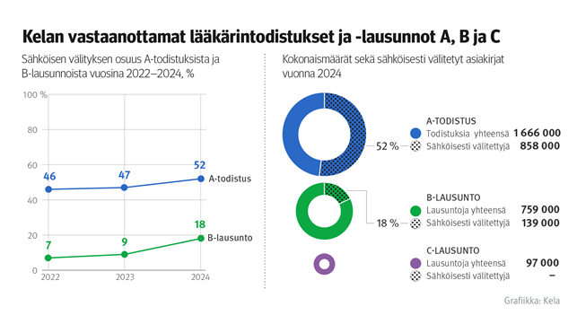 Infograafi näyttää, että sähköisesti Kelaan välitettyjen B-lääkärinlausuntojen osuus ei ole kasvanut yhtä paljon kuin sähköisesti välitettyjen A-lääkärintodistusten osuus. Infograafi näyttää myös, että A-todistuksia oli vuonna 2024 yli miljoona ja C-lausuntoja samana vuonna vain 97000.