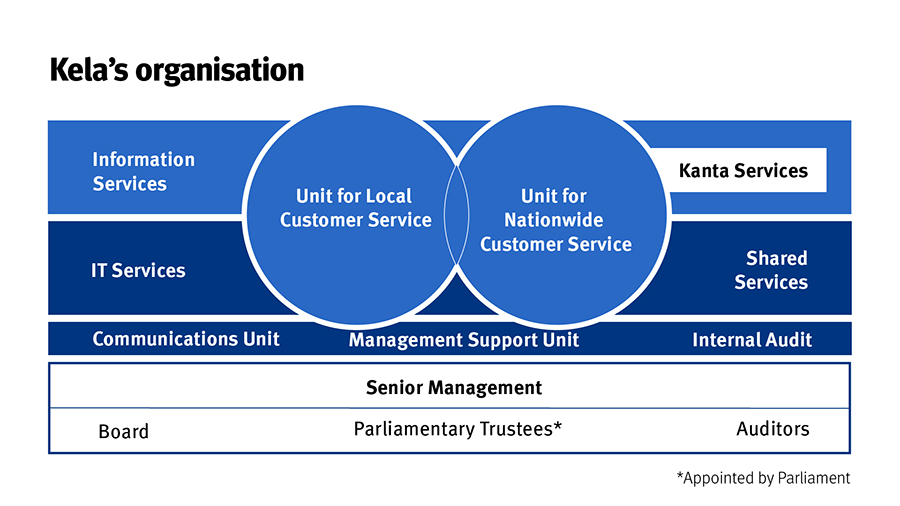 Kela's organisation is divided into five business units: Local Customer Service, Nationwide Customer Service, IT Services, Information Services, Shared Services and two operational units: Management Support Unit, Communications Unit.