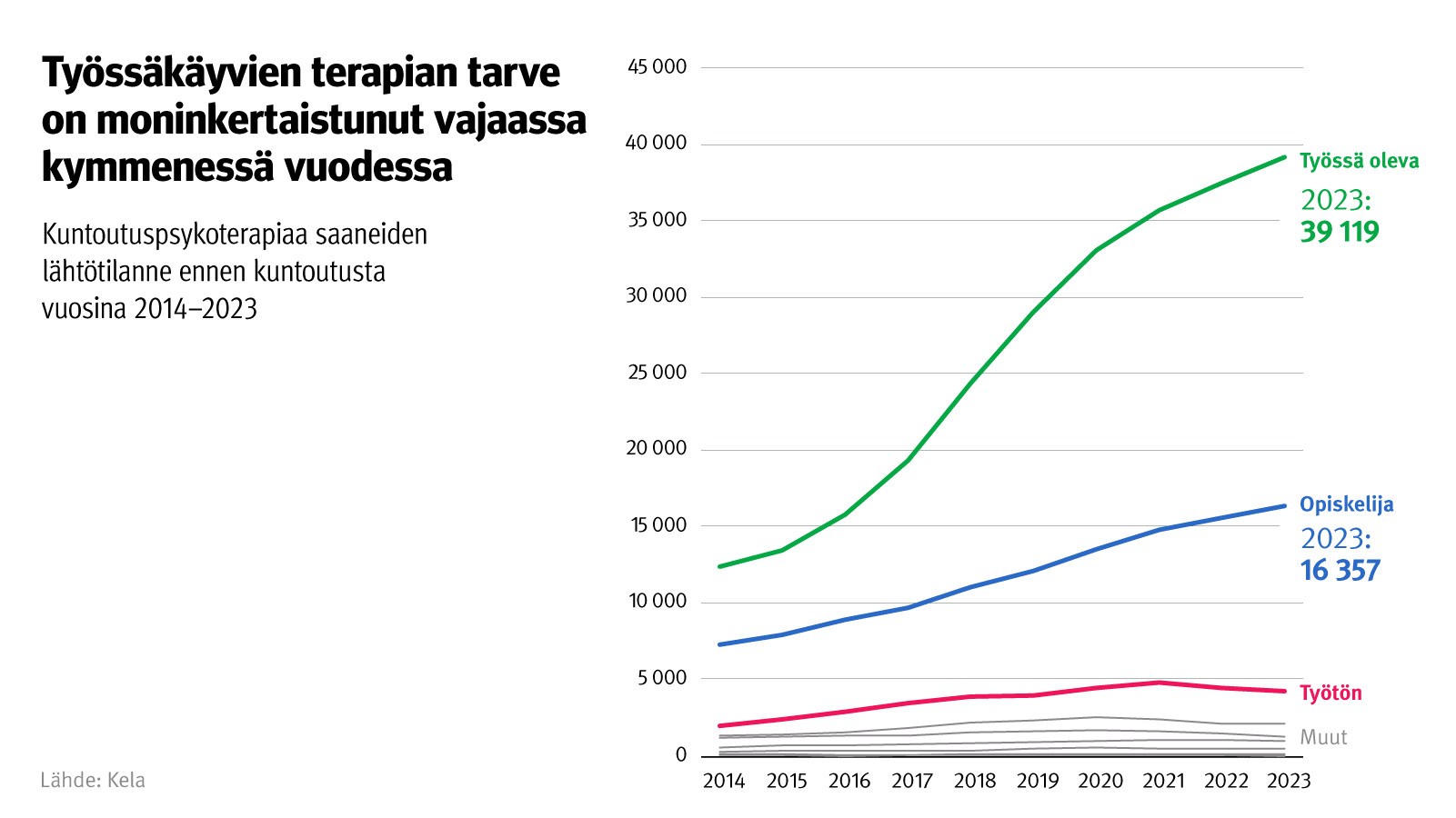 Kuvion otsikko: Työssäkäyvien terapian tarve on moninkertaistunut vajaassa kymmenessä vuodessa. Kuvio näyttää kuntoutuspsykoterapiaa saaneiden lähtötilanteen ennen kuntoutusta vuosina 2014-2023. Eniten kuntoutusta on myönnetty työssäkäyville, toiseksi eniten opiskelijoille ja vähiten työttömille.