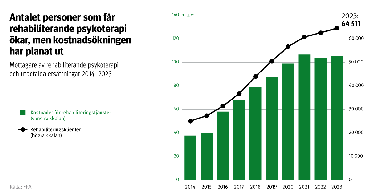 Figurens rubrik: Antalet personer som får rehabiliterande psykoterapi ökar, men kostnadsökningen har planat ut. Figuren visar mottagare av rehabiliterande psykoterapi och utbetalda ersättningar 2014–2023. År 2023 var antalet rehabiliteringsklienter 64 511.