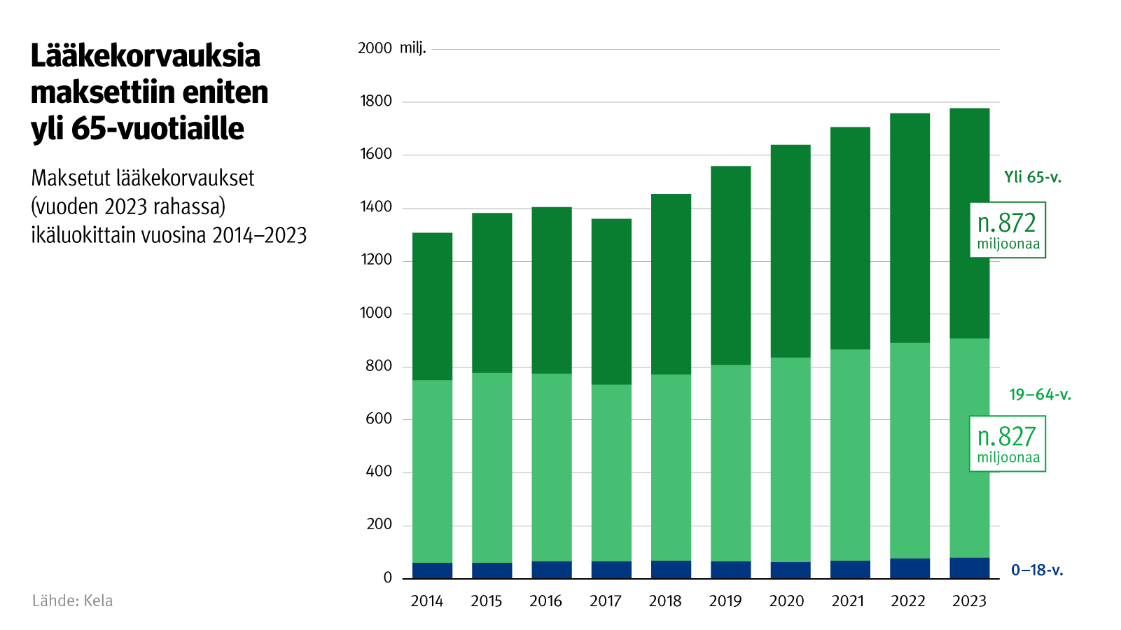 Kuvion otsikko: Lääkekorvauksia maksettiin eniten yli 65-vuotiaille. Kuvio näyttää Maksetut lääkekorvaukset (vuoden 2023 rahassa) ikävuosittain vuosina 2014-2023.