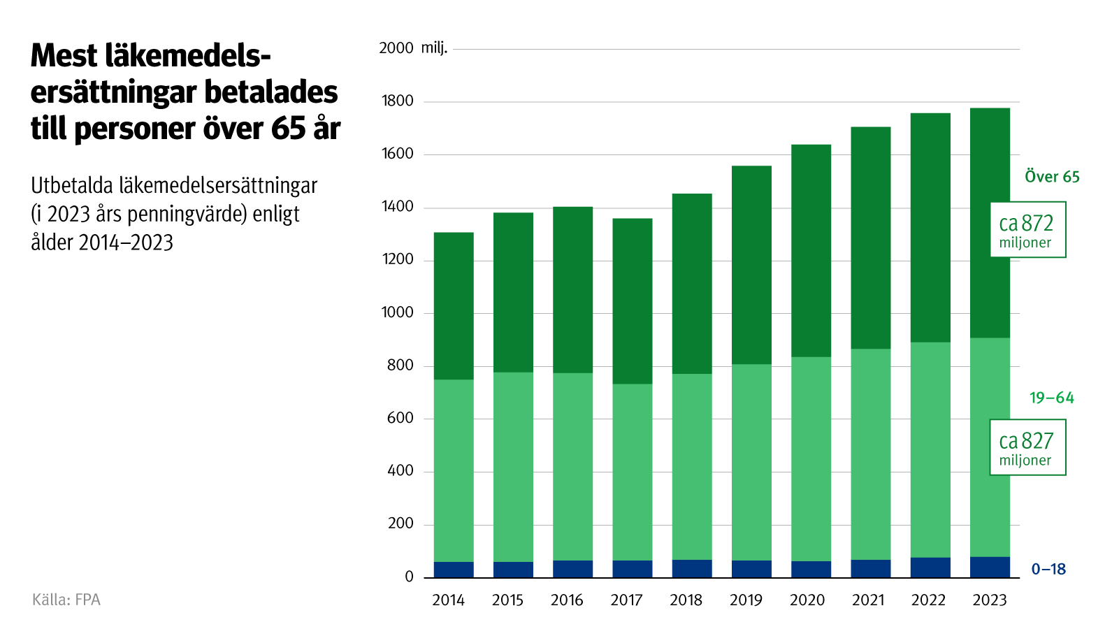 Figurens rubrik: Mest läkemedelsersättningar betalades till personer över 65 år. Figuren visar utbetalda läkemedelsersättningar (i 2023 års penningvärde) enligt ålder under åren 2014–2023.