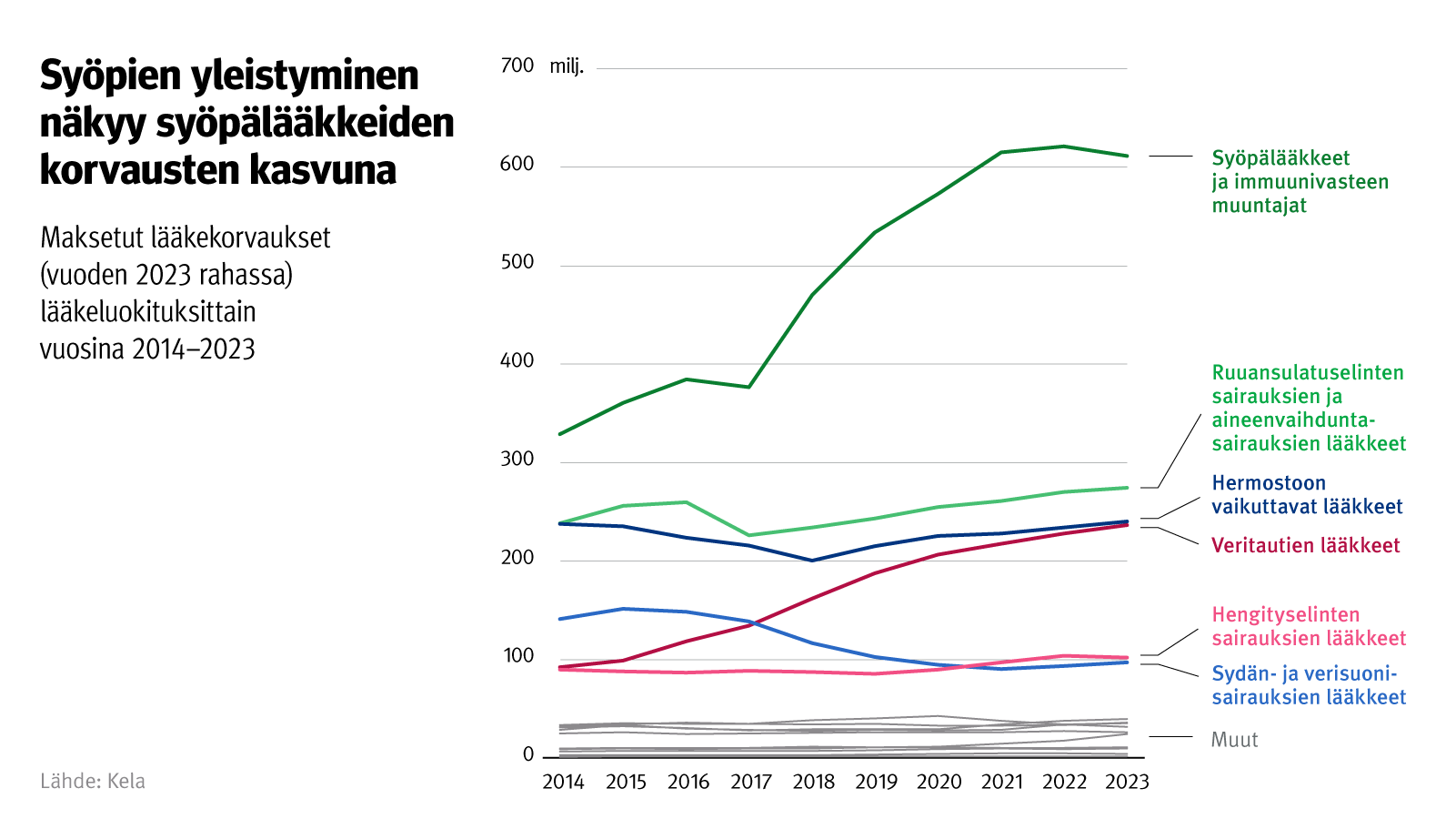 Kuvion otsikko: Syöpien yleistyminen näkyy syöpälääkkeiden korvausten kasvuna. Kuvio näyttää maksetut lääkekorvaukset (vuoden 2023 rahassa) lääkeluokituksittain vuosina 2014-2023. Eniten korvauksia on maksettu syöpälääkkeistä. 