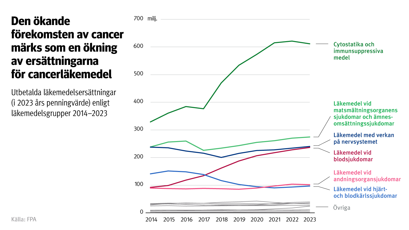 Figurens rubrik: Den ökande förekomsten av cancer märks som en ökning av ersättningarna för cancerläkemedel. Figuren visar utbetalda läkemedelsersättningar (i 2023 års penningvärde) enligt läkemedelsgrupper under åren 2014–2023. Mest ersättning betalades för cancerläkemedel. 