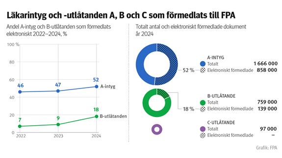 Infografen visar hur andelen B-läkarutlåtanden som förmedlas elektroniskt inte vuxit lika mycket som andelen elektroniskt förmedlade A-läkarintyg. Infografen visar även att antalet A-intyg år 2024 var över en miljon per år medan C-utlåtandena bara var 97000 stycken samma år.