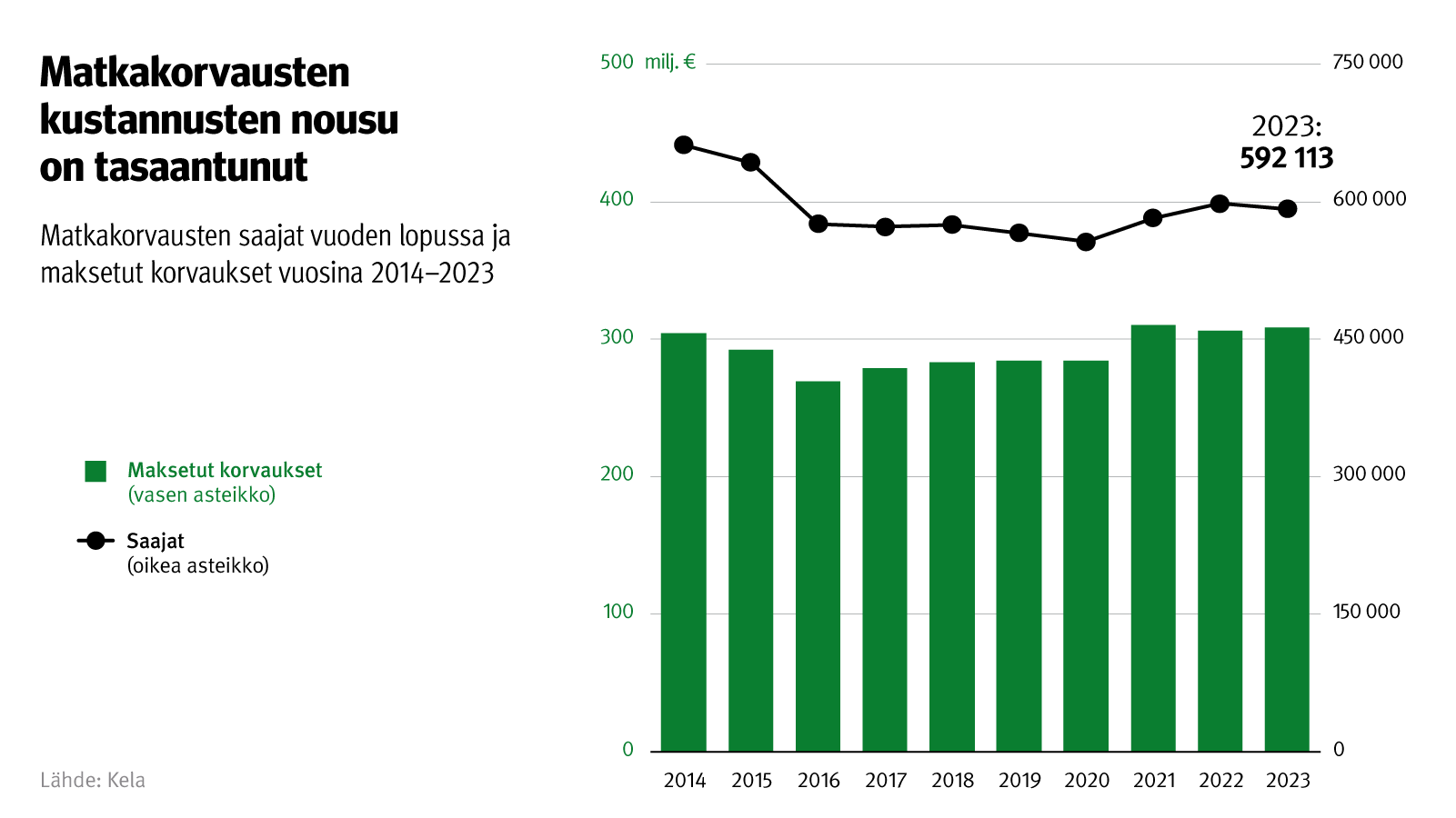 Kuvion otsikko: Matkakorvausten kustannusten nousu on tasaantunut. Kuvio näyttää matkakorvausten saajat vuoden lopussa ja maksetut korvaukset vuosina 2014-2023. Vuoden 2023 lopussa saajia oli 592 113 henkilöä.