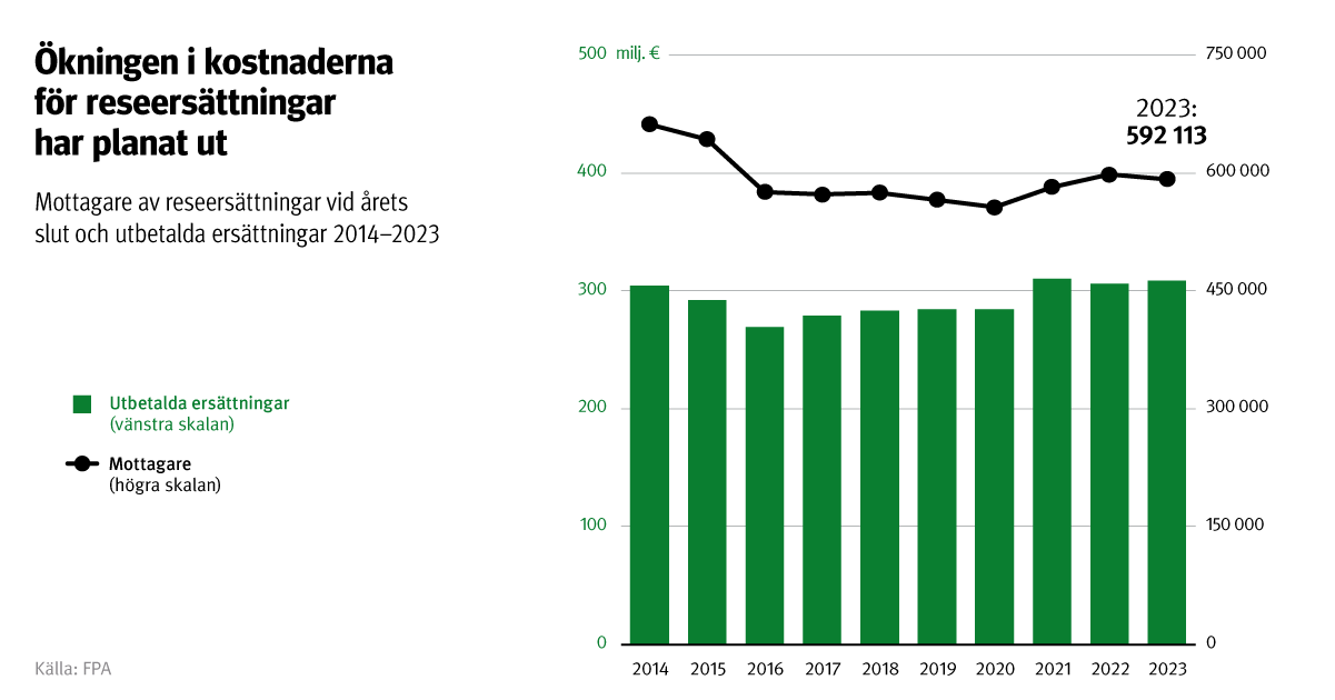 Figurens rubrik: Ökningen i kostnaderna för reseersättningar har planat ut. Figuren visar mottagare av reseersättningar vid årets slut och utbetalda ersättningar 2014–2023. I slutet av 2023 uppgick antalet mottagare till 592 113 personer.