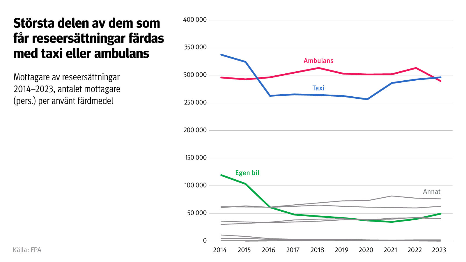 Figurens rubrik: Största delen av dem som får reseersättningar färdas med taxi eller ambulans. Figuren visar mottagare av reseersättningar 2014–2023, antalet mottagare (pers.) per använt färdmedel. De flesta resorna gjordes med taxi.