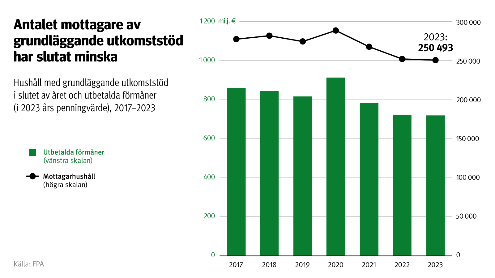 Antalet mottagare av grundläggande utkomststöd har slutat minska. Figuren visar antalet hushåll med grundläggande utkomststöd i slutet av året och utbetalda förmåner 2017–2023. 