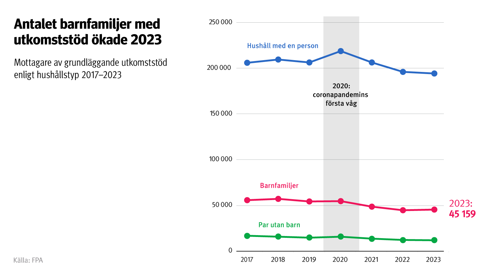 Figuren visar mottagarna av grundläggande utkomststöd enligt hushållstyp 2017–2023.
