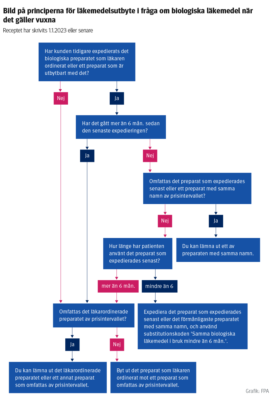 Bild på principerna för läkemedelsutbyte i fråga om biologiska läkemedel när det gäller vuxna, när receptet har skrivits 1.1.2023 eller senare.