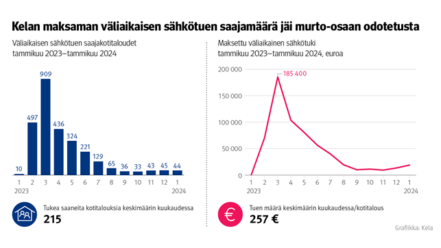 Kuvion otsikko: Kelan maksaman väliaikaisen sähkötuen saajamäärä jäi murto-osaan odotetusta. Tukea saaneita kuussa oli keskimäärin 215. Tuen määrä oli keskimäärin 257 euroa kuussa.