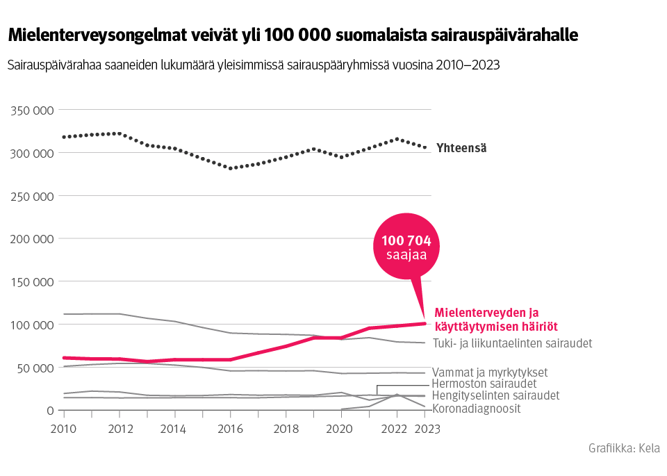 Kuvio: sairauspäiväraha saaneiden lukumäärä yleisimmissä sairauspääryhmissä vuosina 2010–2023. Kuvasta näkee, että mielenterveysongelmat veivät yli 100 000 suomalaista sairauspäivärahalle.