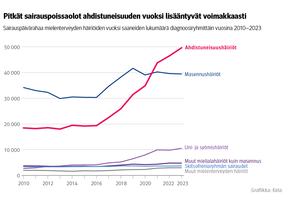 Kuvio: sairauspäivärahaa mielenterveyden häiriöiden vuoksi saaneiden lukumäärä diagnoosiryhmittäin vuosina 2010–2023. Kuvasta näkee, että pitkät sairauspoissaolot ahdistuneisuuden vuoksi lisääntyvät voimakkaasti.