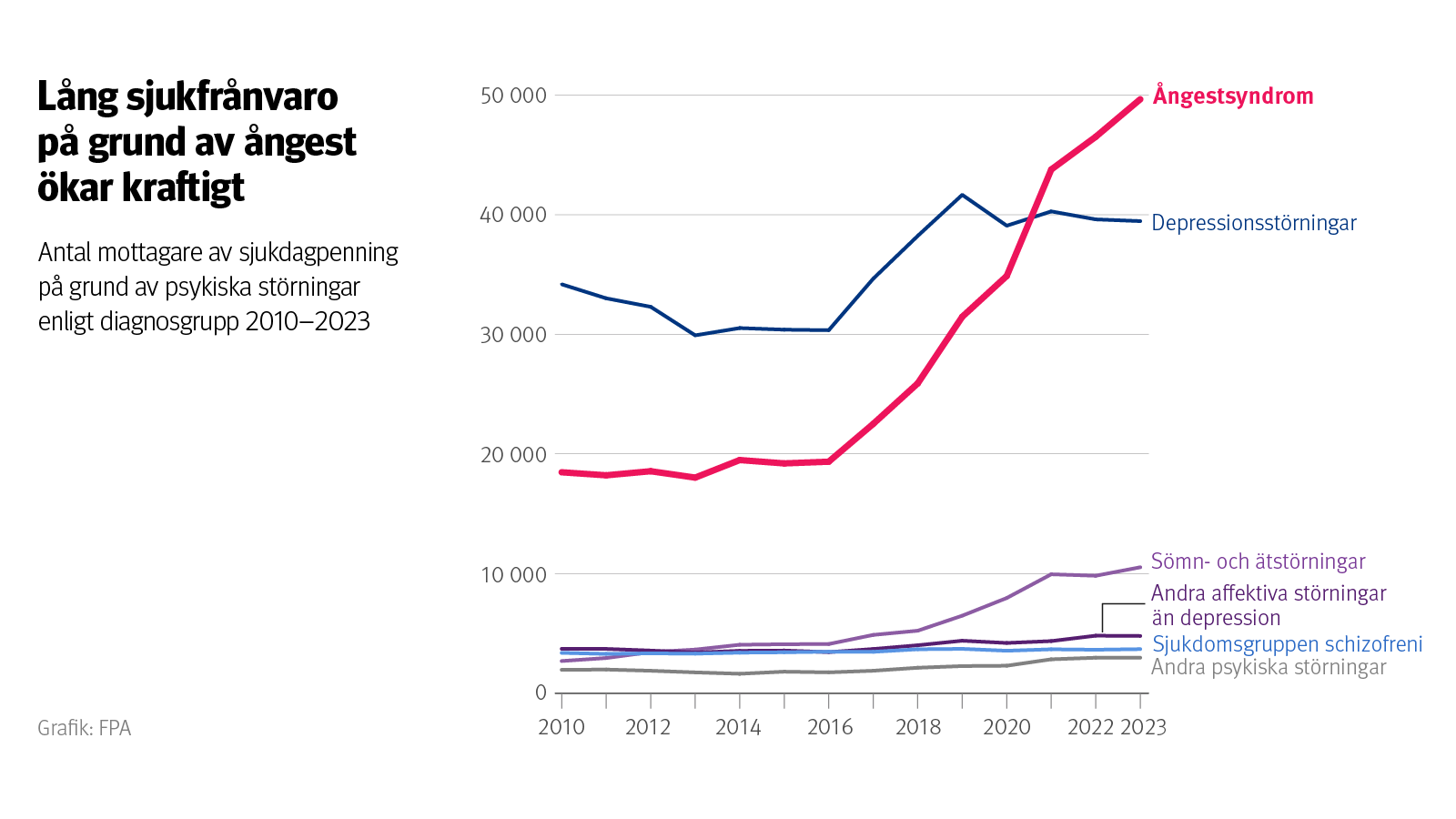 Graf: Antal mottagare av sjukdagpenning på grund av psykiska störningar enligt diagnosgrupp 2010–2023. På bilden ser man att största diagnosgruppen för sjukdagpenning inom psykiska störningar är ångestsyndrom, vilka har ökat kraftigt sedan 2017.