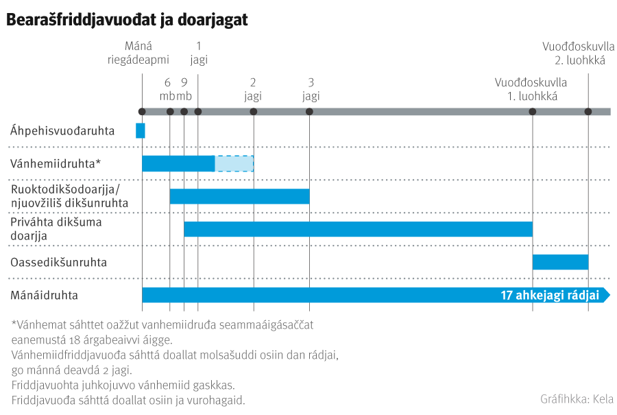 Mánnábearrašiid doarjagat. Mánnábearaš sáhttá oažžut Kelas iešguđetlágan doarjagiid dallego mánná šaddá. Dát ovddut leat áhpehisvuođaruhta, vánhemiidruhta, ruoktodikšodoarjja ja njuovžilis dikšunruhta, priváhta dikšuma doarjja ja oassedikšunruhta. Mánáidruhta máksojuvvo riegádeami rájes 17. jagi agi rádjai.