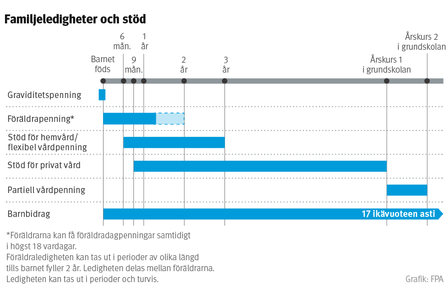 Stöd till barnfamiljer. Barnfamiljer kan få olika stöd från FPA när ett barn växer upp. Stöden är graviditetspenning, föräldrapenning, hemvårdsstöd och flexibel vårdpenning, privatvårdsstöd och partiell vårdpenning. Barnbidrag betalas från barnets födelse tills det fyller 17 år.