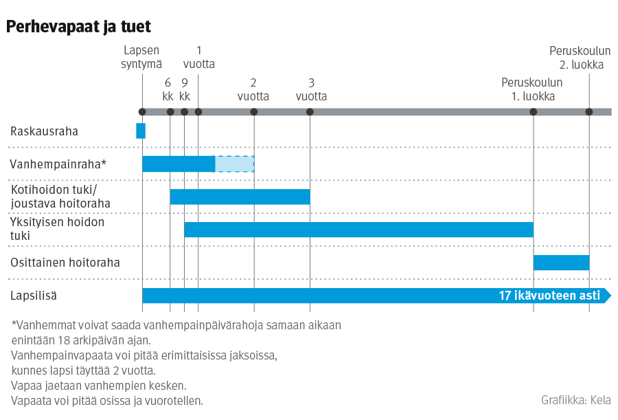 Lapsiperhe voi saada erilaisia Kelan maksamia tukia lapsen kasvaessa. Näitä etuuksia ovat raskausraha, vanhempainraha, kotihoidontuki ja joustava hoitoraha, yksityisen hoidon tuki ja osittainen hoitoraha. Lapsilisää maksetaan aina syntymästä 17 ikävuoteen asti.