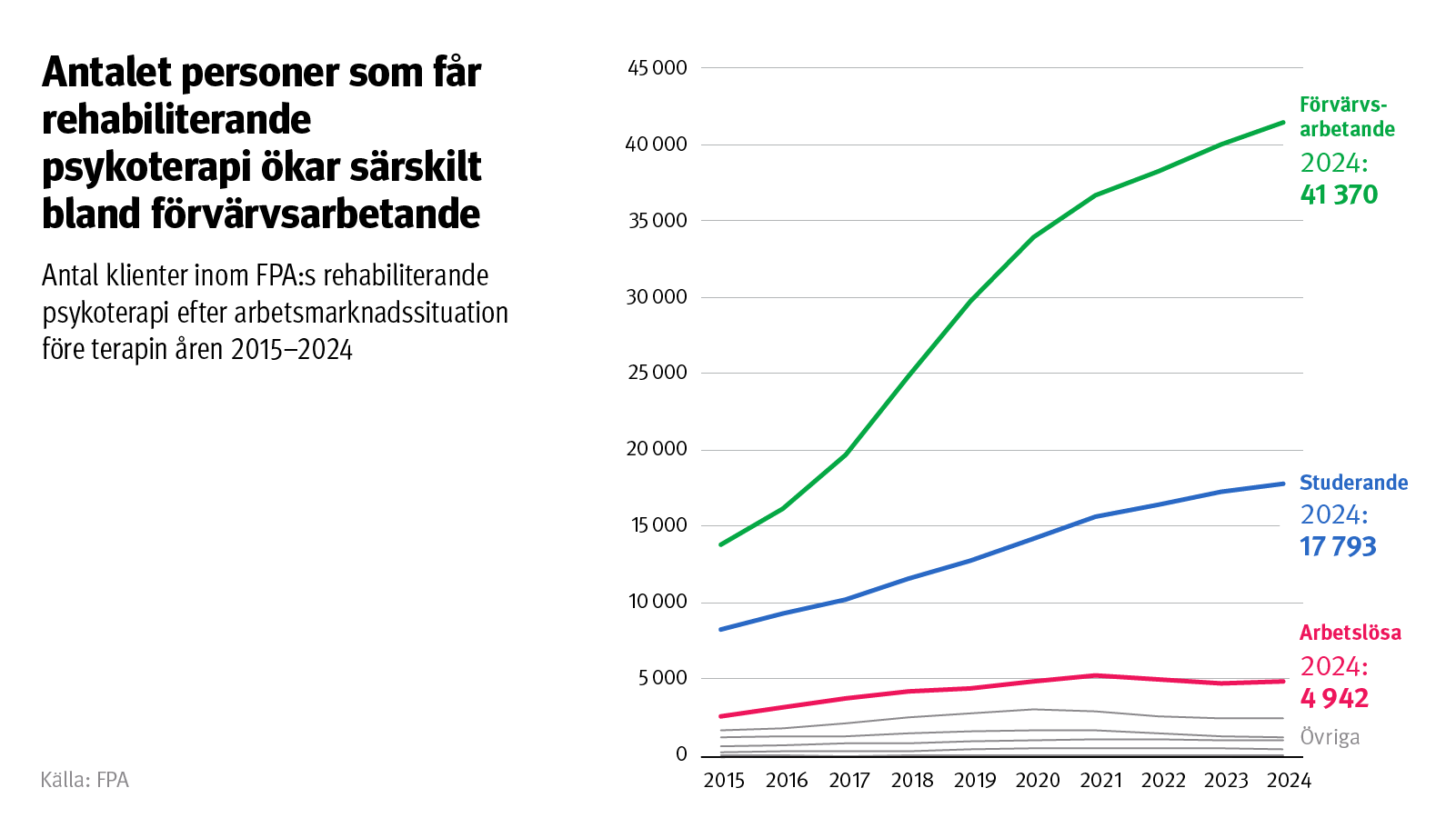 Graf: Antal klienter inom FPA:s rehabiliterande psykoterapi efter arbetsmarknadssituation före terapin åren 2015–2024.