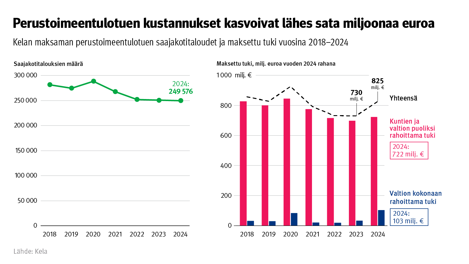 Kuvio: Kelan maksaman perustoimeentulotuen saajakotitaloudet ja maksettu tuki vuosina 2018–2024. Kuvasta näkee, että perustoimeentulotuen kustannukset kasvoivat lähes sata miljoonaa euroa, vaikka saajakotitalouksien määrä ei juuri muuttunut.