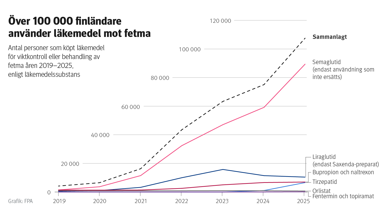 Figur: Antal personer som köpt läkemedel för viktkontroll eller behandling av fetma åren 2019–2025, enligt läkemedelssubstans. Bilden visar att läkemedel mot fetma redan används av över 100 000 finländare, och att det är semaglutid som används mest.