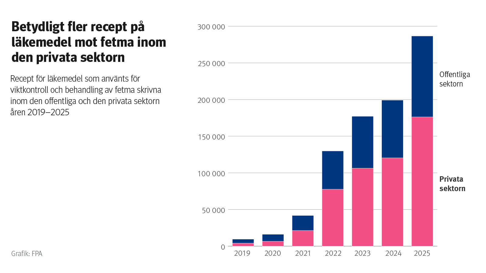 Figur: Recept för läkemedel som använts för viktkontroll och behandling av fetma skrivna inom den offentliga och den privata sektorn åren 2019–2025. Bilden visar att betydligt fler recept på läkemedel för behandling av fetma skrivs inom den privata sektorn än inom den offentliga sektorn.