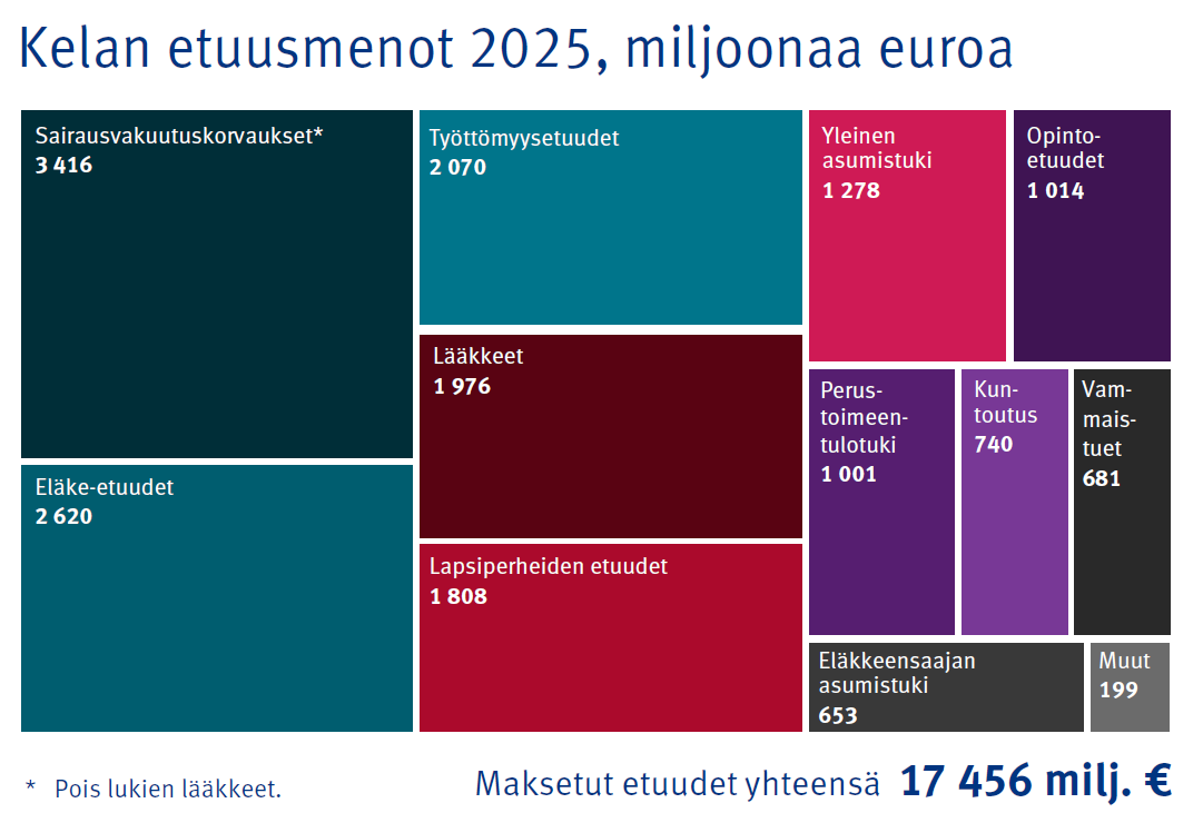 Kuvio: Kelan etuusmenot vuonna 2025 kokonaisuuksittain. Kuviosta näkee, että Kela maksoi etuuksia yhteensä 17,5 miljardia euroa. Euroissa laskettuna eniten maksettiin sairausvakuutuskorvauksia pois lukien lääkkeet 3,4 miljardia euroa, eläke-etuuksia 2,6 miljardia euroa ja työttömyysetuuksia 2,1 miljardia euroa.