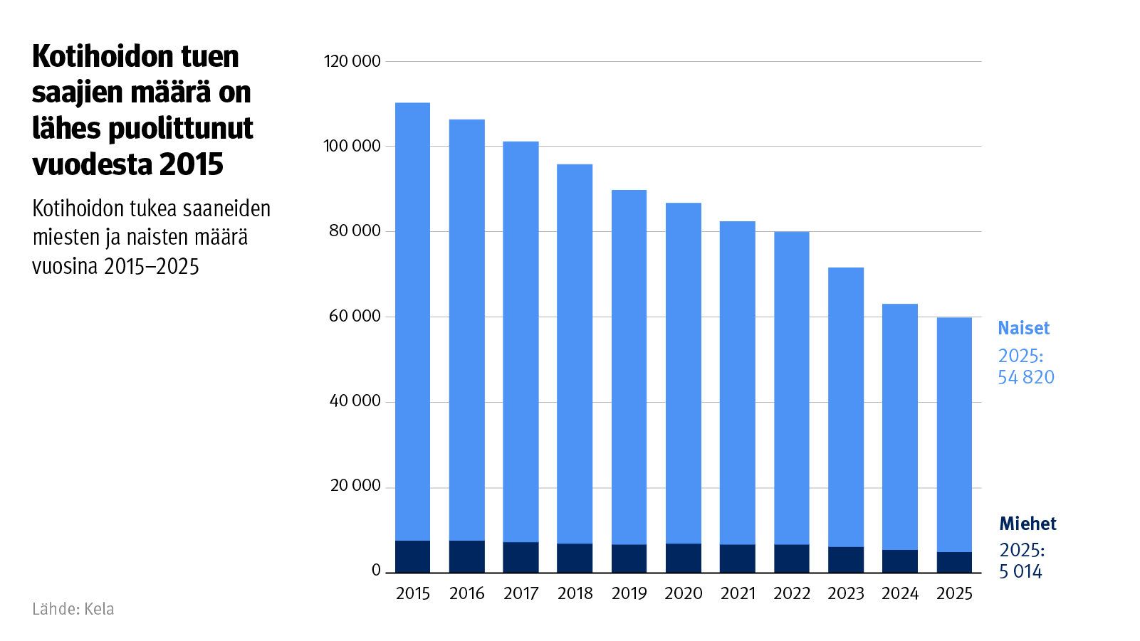 Kuvio: Kotihoidon tukea saaneiden miesten ja naisten määrä vuosina 2015–2025. Kuvasta näkee, että kotihoidon tuen saajien määrä on lähes puolittunut vuodesta 2015.