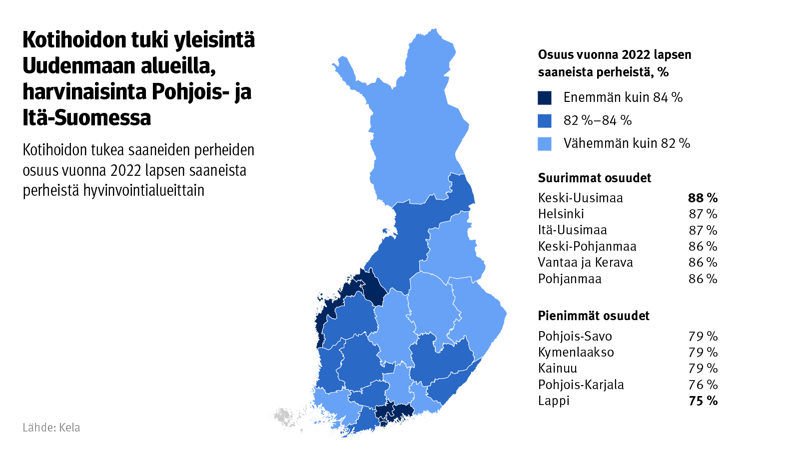 Kuvio: Kotihoidon tukea saaneiden perheiden osuus vuonna 2022 lapsen saaneista perheistä hyvinvointialueittain. Kuvasta näkee, että kotihoidon tuki on yleisintä Uudenmaan alueilla ja harvinaisinta Pohjois- ja Itä-Suomessa.