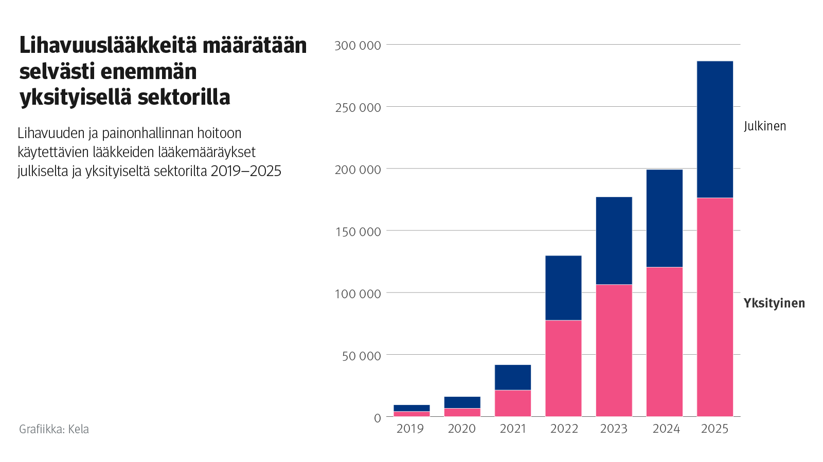 Kuvio: Lihavuuden ja painonhallinnan hoitoon käytettävien lääkkeiden lääkemääräykset julkiselta ja yksityiseltä sektorilta 2019–2025. Kuvasta näkee, että lihavuuslääkkeitä määrätään selvästi enemmän yksityisellä sektorilla kuin julkisella sektorilla.