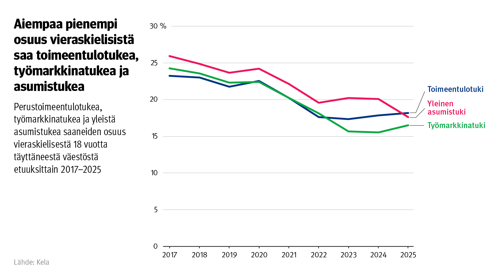 Viivakaavio: Perustoimeentulotukea, työmarkkinatukea ja yleistä asumistukea saaneiden osuus vieraskielisestä 18 vuotta täyttäneestä väestöstä etuuksittain 2017–2025. Kuvasta näkee, että aiempaa pienempi osuus vieraskielisistä saa toimeentulotukea, työmarkkinatukea ja asumistukea.