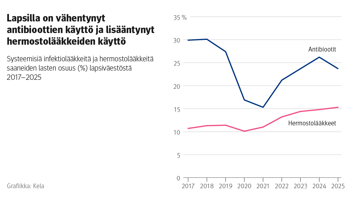 Viivakaavio: Systeemisiä infektiolääkkeitä ja hermostolääkkeitä saaneiden lasten osuus (%) lapsiväestöstä 2017–2025. Kuvasta näkee, että lapsilla on vähentynyt antibioottien käyttö ja lisääntynyt hermostolääkkeiden käyttö. Antibioottien käyttö väheni jyrkästi vuosina 2019–2021 ja kasvoi jälleen vuosina 2022–2024, kun taas hermostolääkkeiden käyttö kasvoi etenkin vuodesta 2021 alkaen.