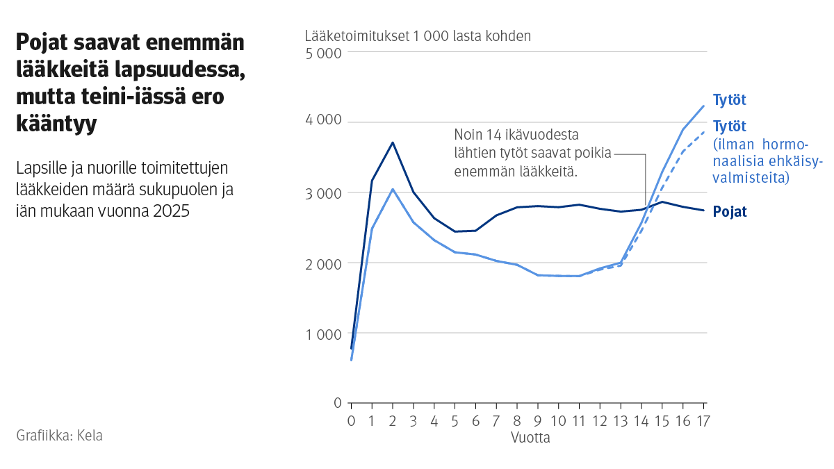 Viivakaavio: Lapsille ja nuorille toimitettujen lääkkeiden määrä sukupuolen ja iän mukaan vuonna 2025. Kuvasta näkee, että pojat saavat enemmän lääkkeitä lapsuudessa, mutta teini-iässä ero kääntyy. Noin 14 ikävuodesta lähtien tytöt saavat poikia enemmän lääkkeitä.