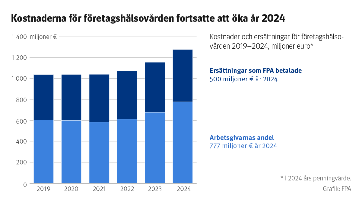Figurens rubrik: Kostnaderna för företagshälsovården fortsatte att öka år 2024. Figuren visar kostnaderna för och ersättningarna för företagshälsovården åren 2019–2024.