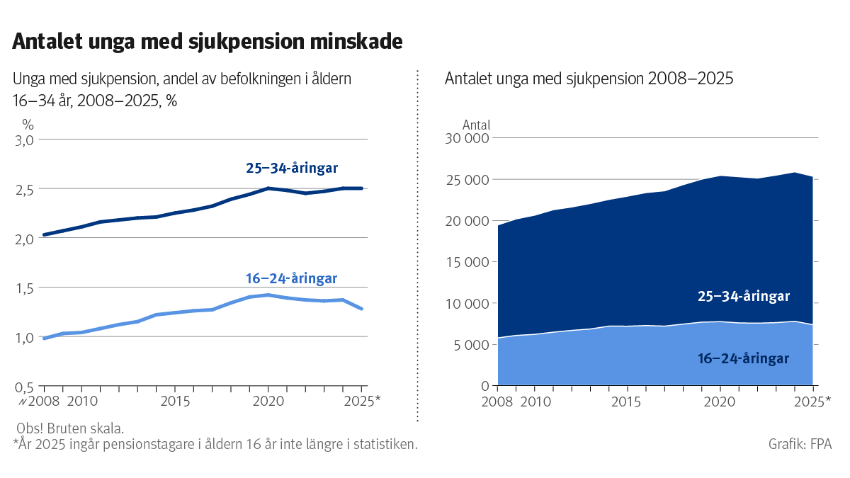 ALT: Diagram: Antalet unga som fick sjukpension 2008–2024. Diagrammet visar att antalet unga som fick sjukpension minskade. Samtidigt ökade andelen sjukpensionstagare bland 25–34-åringarna från cirka 2,0 procent till cirka 2,5 procent av befolkningen i samma ålder under åren 2008–2025. Bland 16–24-åringarna ökade andelen från cirka 1,0 procent till cirka 1,3 procent, men började minska något under 2020-talet.