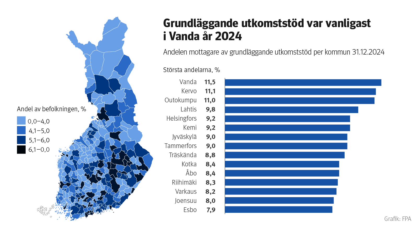 Figurens rubrik: År 2024 var grundläggande utkomststöd vanligast i Vanda. Bilden visar andelen mottagare av grundläggande utkomststöd av befolkningen enligt kommun 31.12.2024. I topp ligger Vanda (11,5 %), Kervo (11,1 %) och Outokumpu (11,0 %).