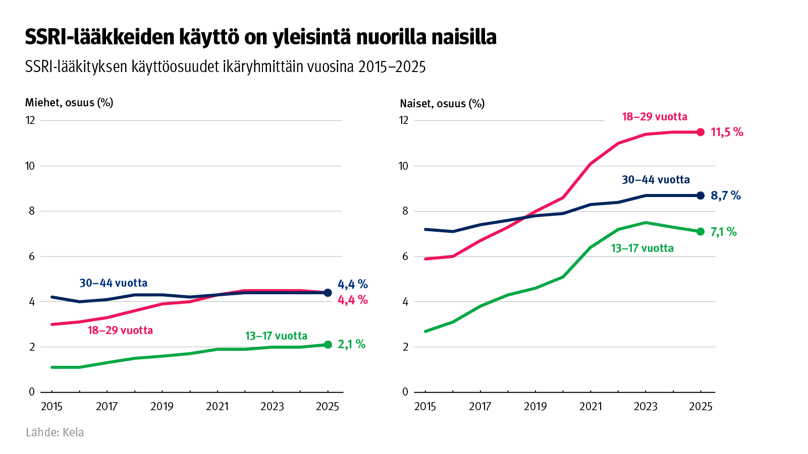 ALT: Kuvion otsikko: SSRI-lääkkeiden käyttö on yleisintä nuorilla naisilla. Kuvio näyttää SSRI-lääkityksen yleisyyden eri ikäryhmillä ja sukupuolilla vuosina 2015-2025.
