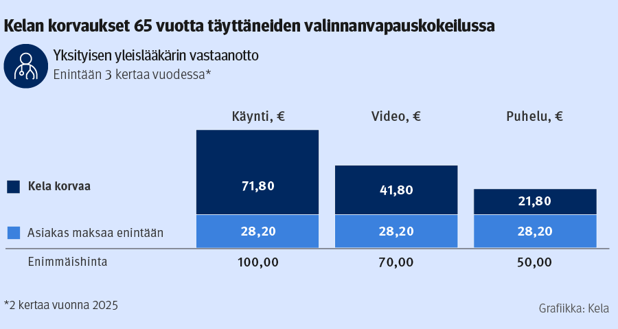 Kelan yksityisen yleislääkärin korvaukset 65 vuotta täyttäneiden valinnanvapauskokeilussa.