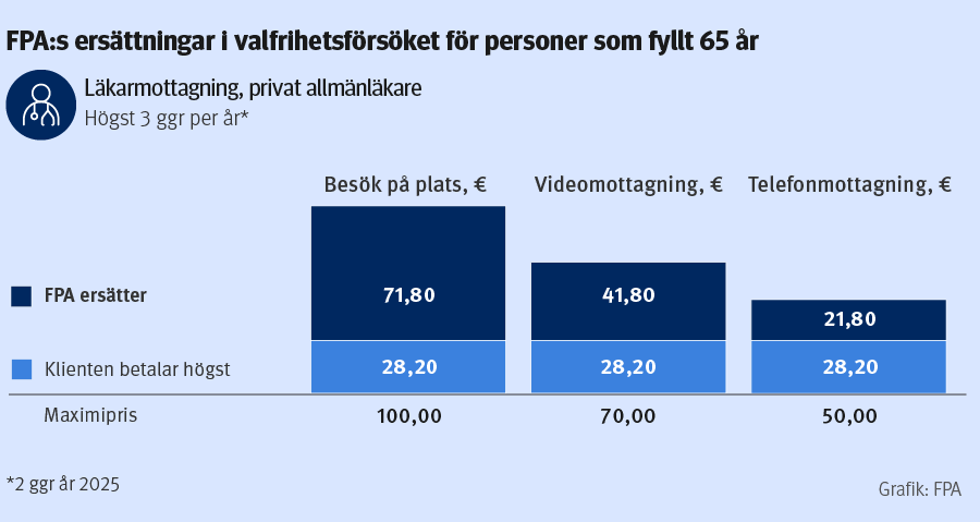 Fpa:s ersättningar i valfrihetsförsöket för personer som fyltt 65 år: läkärmottagning, privat allmänläkare.